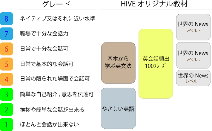 英語力グレードと英語教材の対応関係を示す図